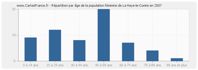 Répartition par âge de la population féminine de La Haye-le-Comte en 2007